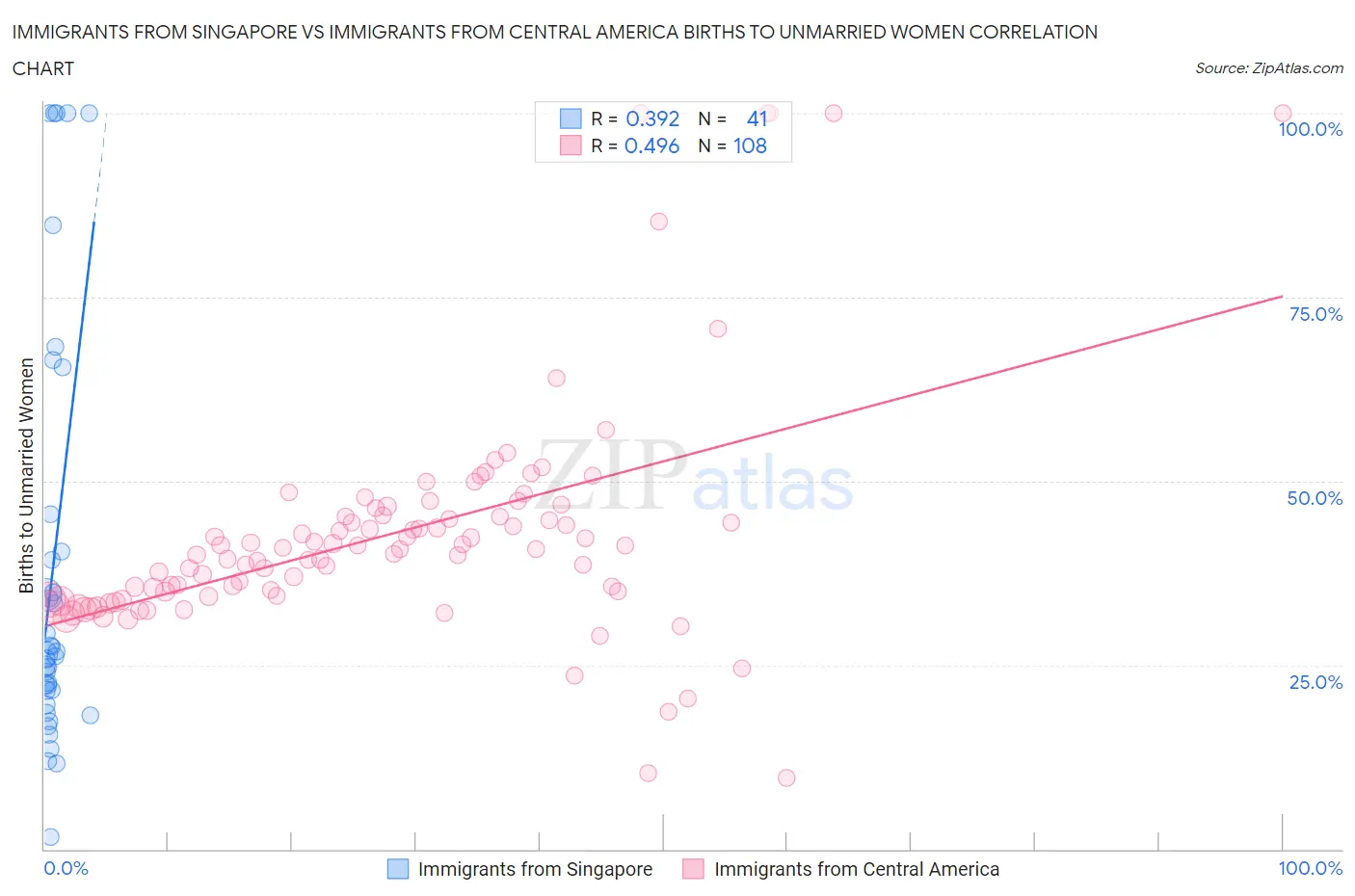 Immigrants from Singapore vs Immigrants from Central America Births to Unmarried Women