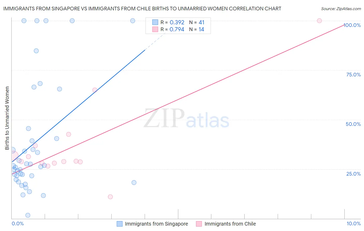 Immigrants from Singapore vs Immigrants from Chile Births to Unmarried Women