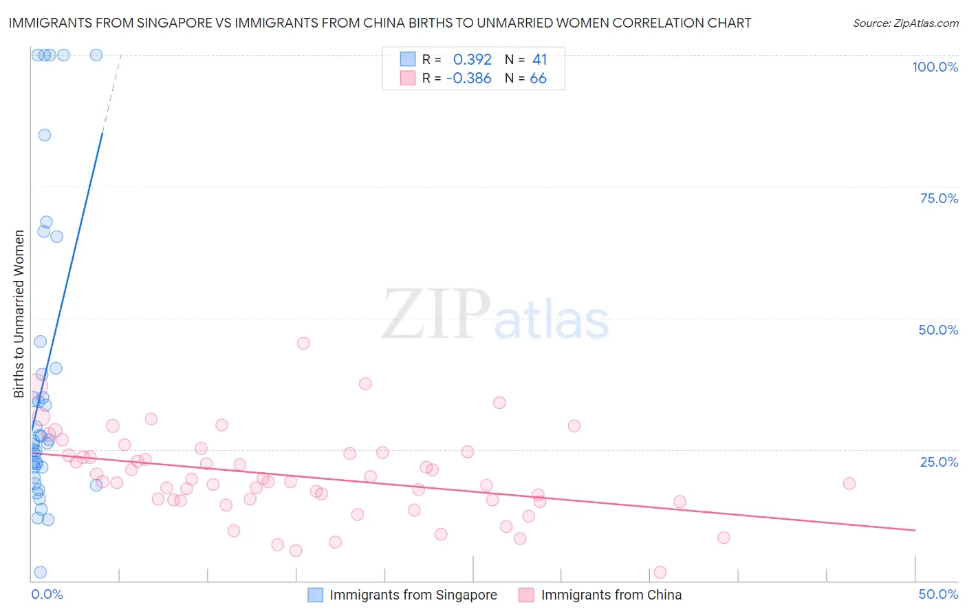 Immigrants from Singapore vs Immigrants from China Births to Unmarried Women