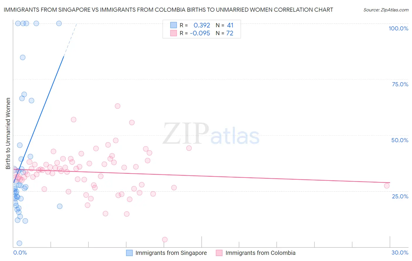 Immigrants from Singapore vs Immigrants from Colombia Births to Unmarried Women