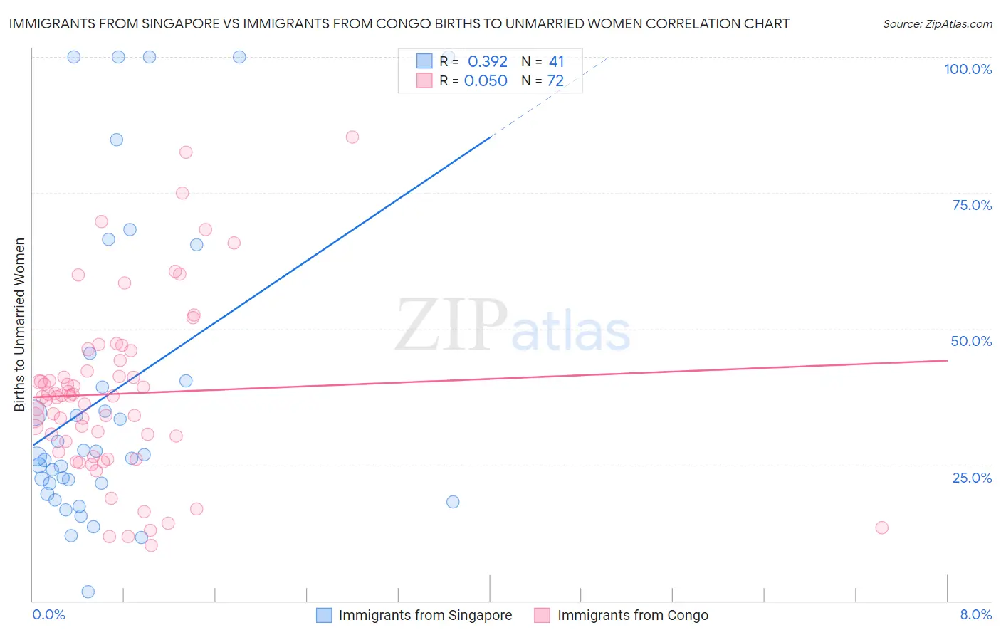 Immigrants from Singapore vs Immigrants from Congo Births to Unmarried Women