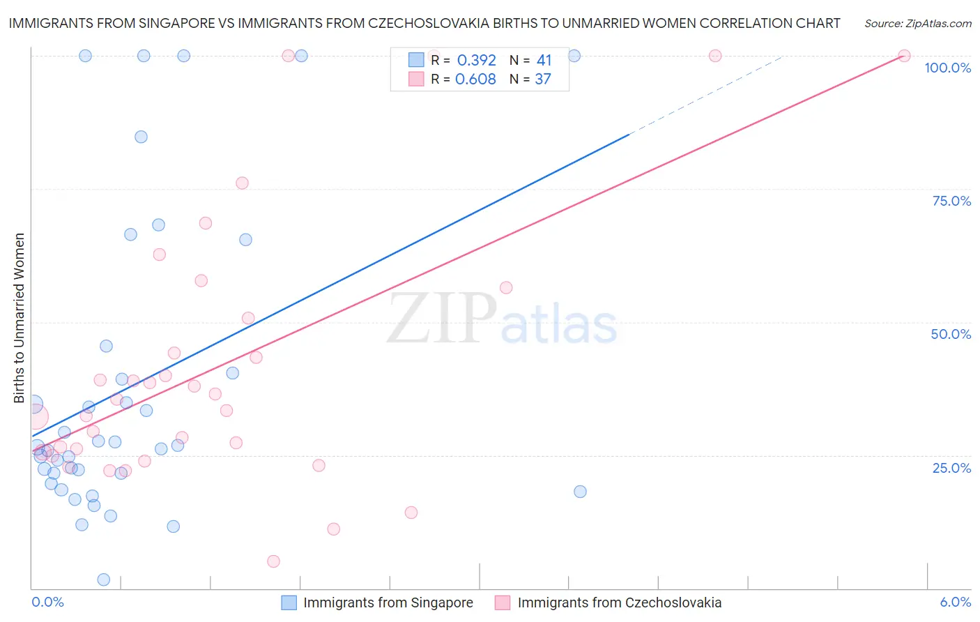 Immigrants from Singapore vs Immigrants from Czechoslovakia Births to Unmarried Women