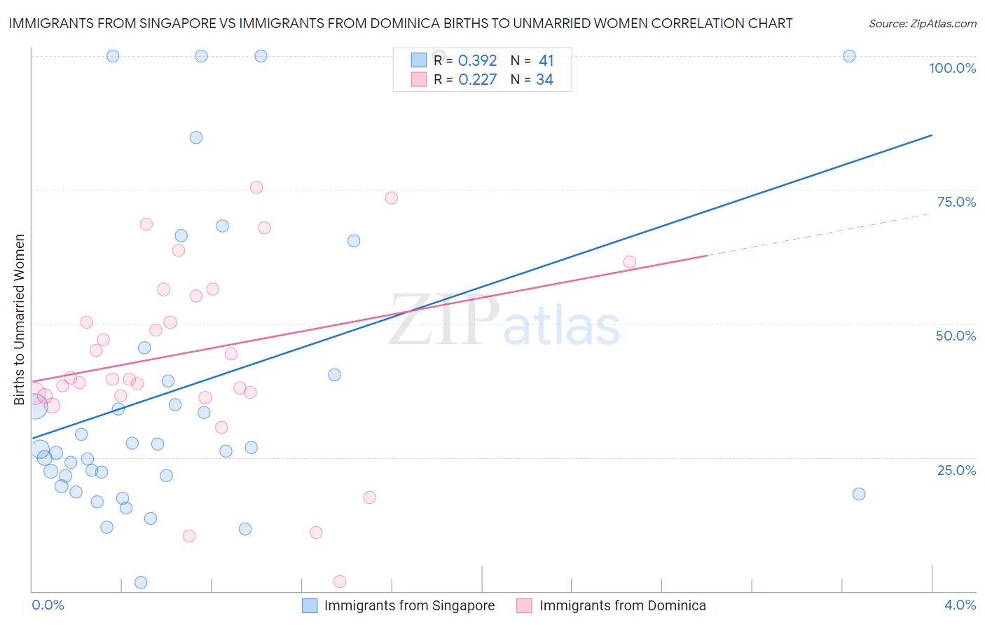Immigrants from Singapore vs Immigrants from Dominica Births to Unmarried Women
