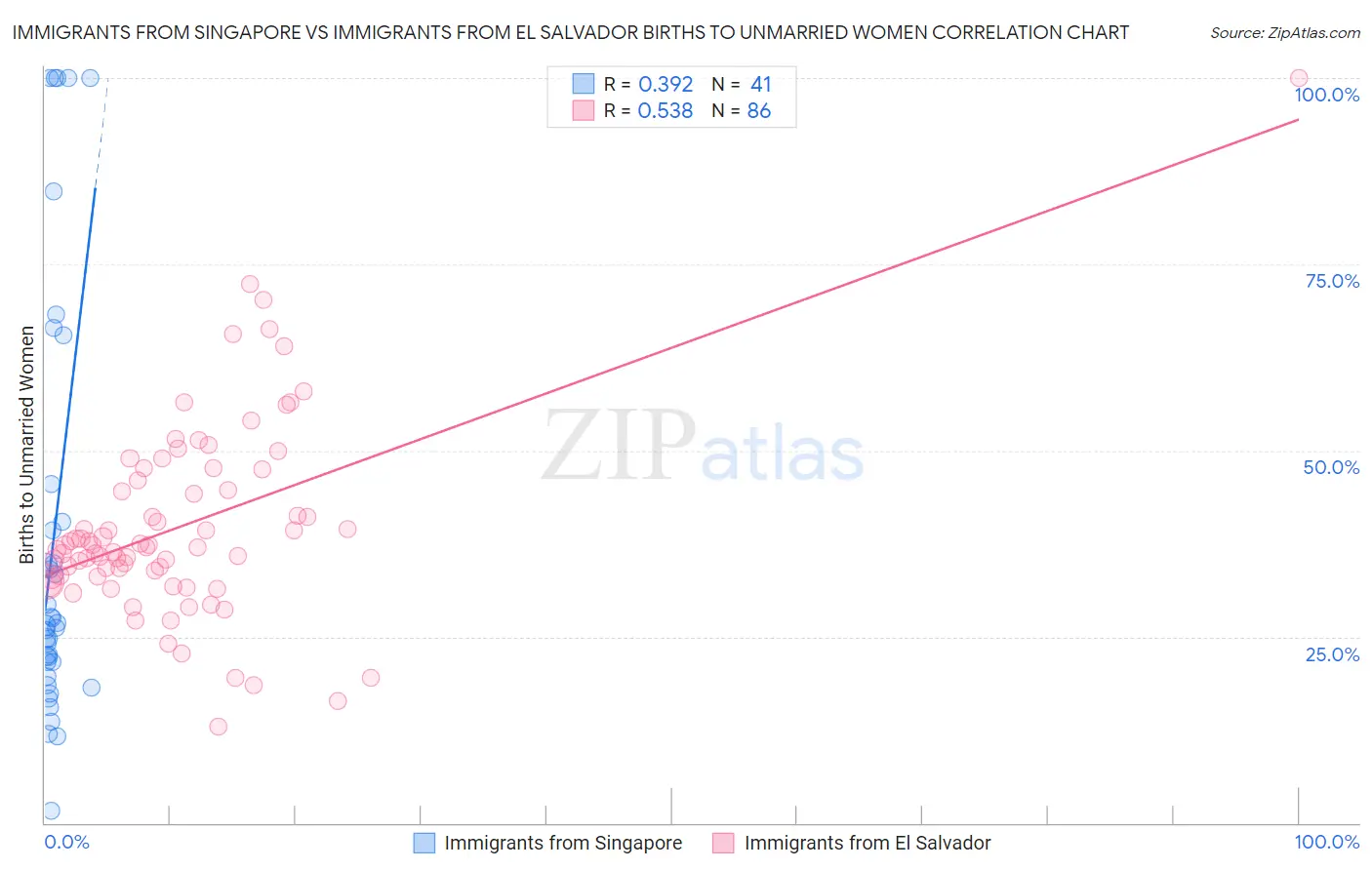 Immigrants from Singapore vs Immigrants from El Salvador Births to Unmarried Women