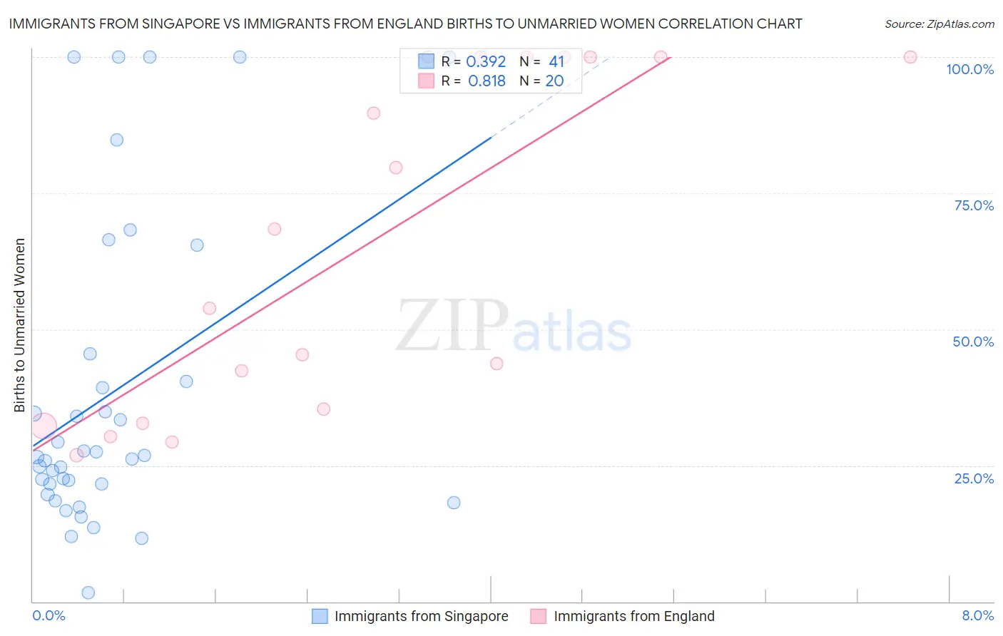 Immigrants from Singapore vs Immigrants from England Births to Unmarried Women