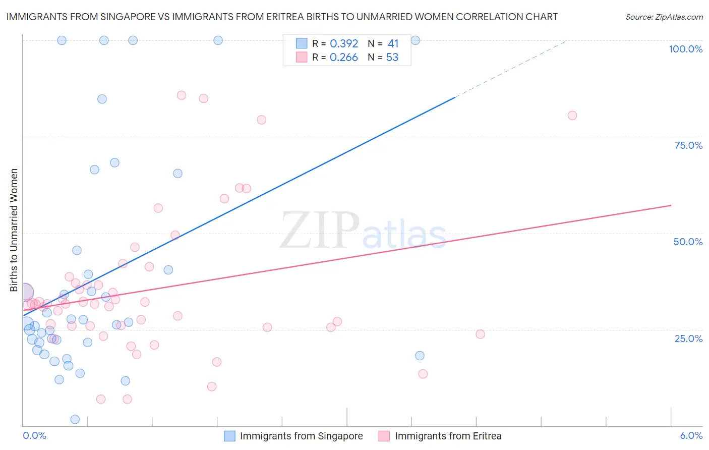 Immigrants from Singapore vs Immigrants from Eritrea Births to Unmarried Women