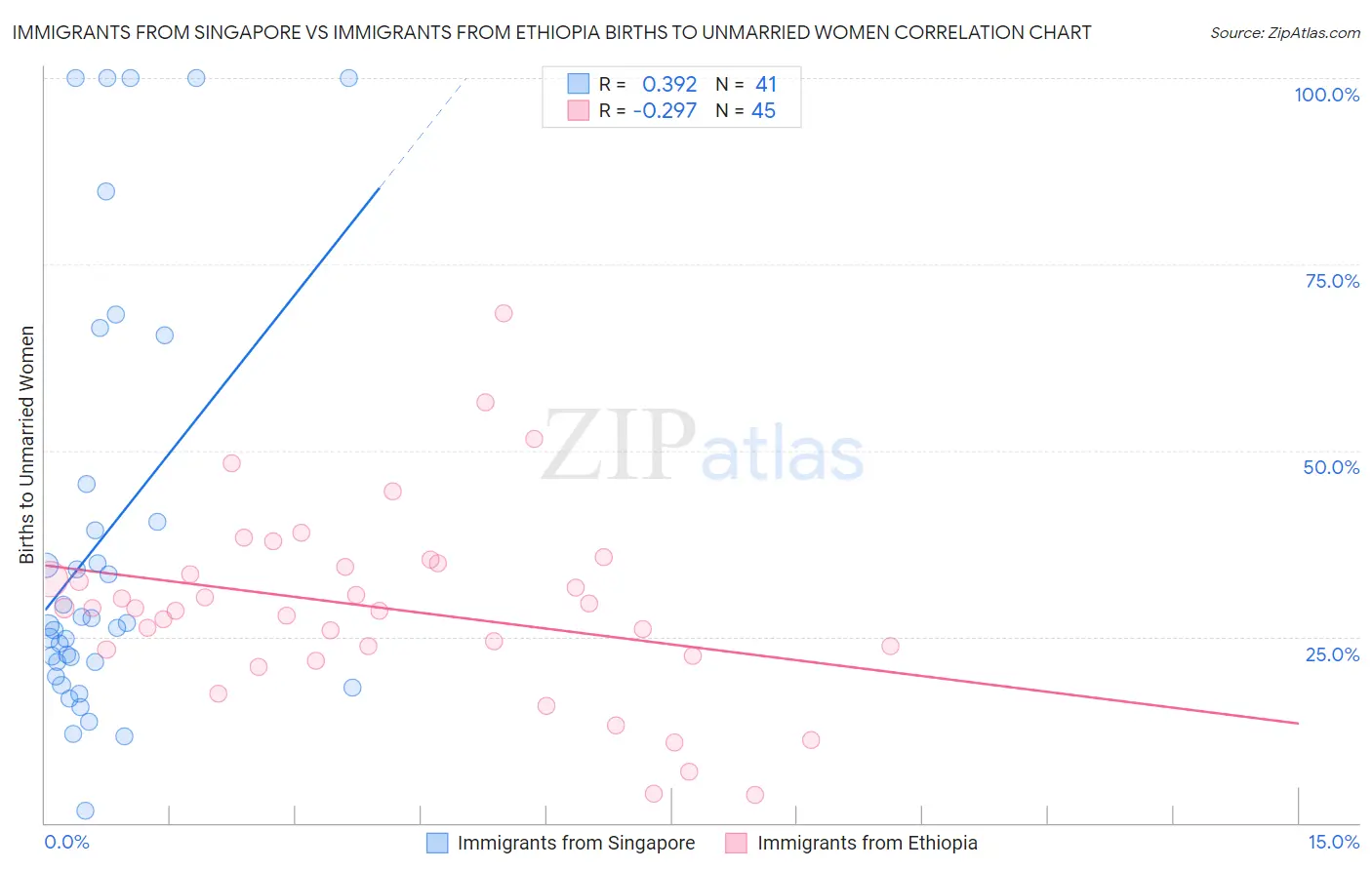 Immigrants from Singapore vs Immigrants from Ethiopia Births to Unmarried Women