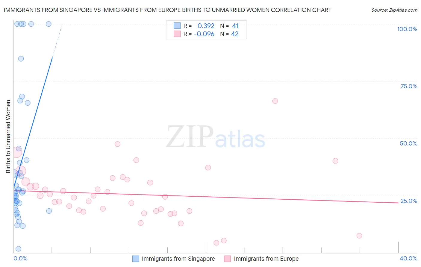 Immigrants from Singapore vs Immigrants from Europe Births to Unmarried Women
