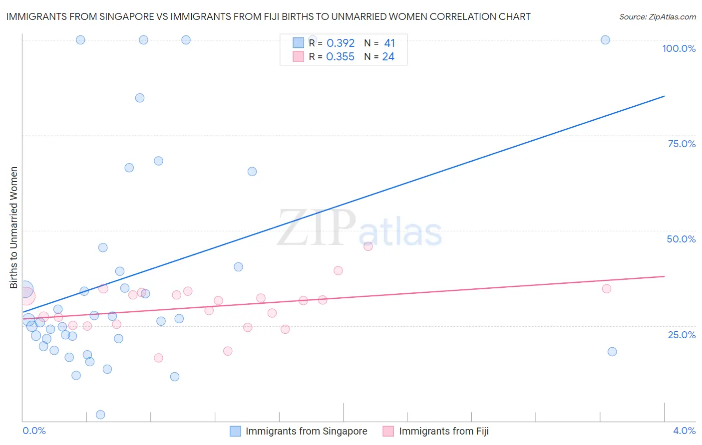 Immigrants from Singapore vs Immigrants from Fiji Births to Unmarried Women