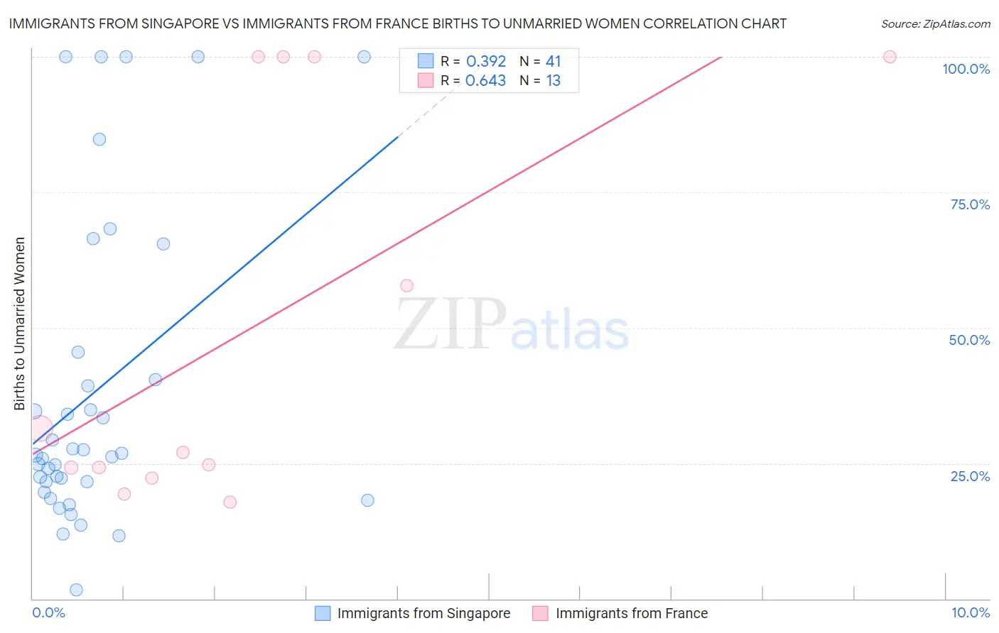 Immigrants from Singapore vs Immigrants from France Births to Unmarried Women