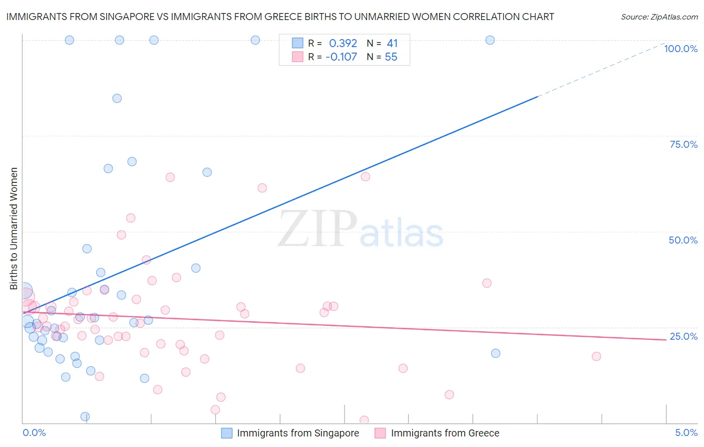 Immigrants from Singapore vs Immigrants from Greece Births to Unmarried Women