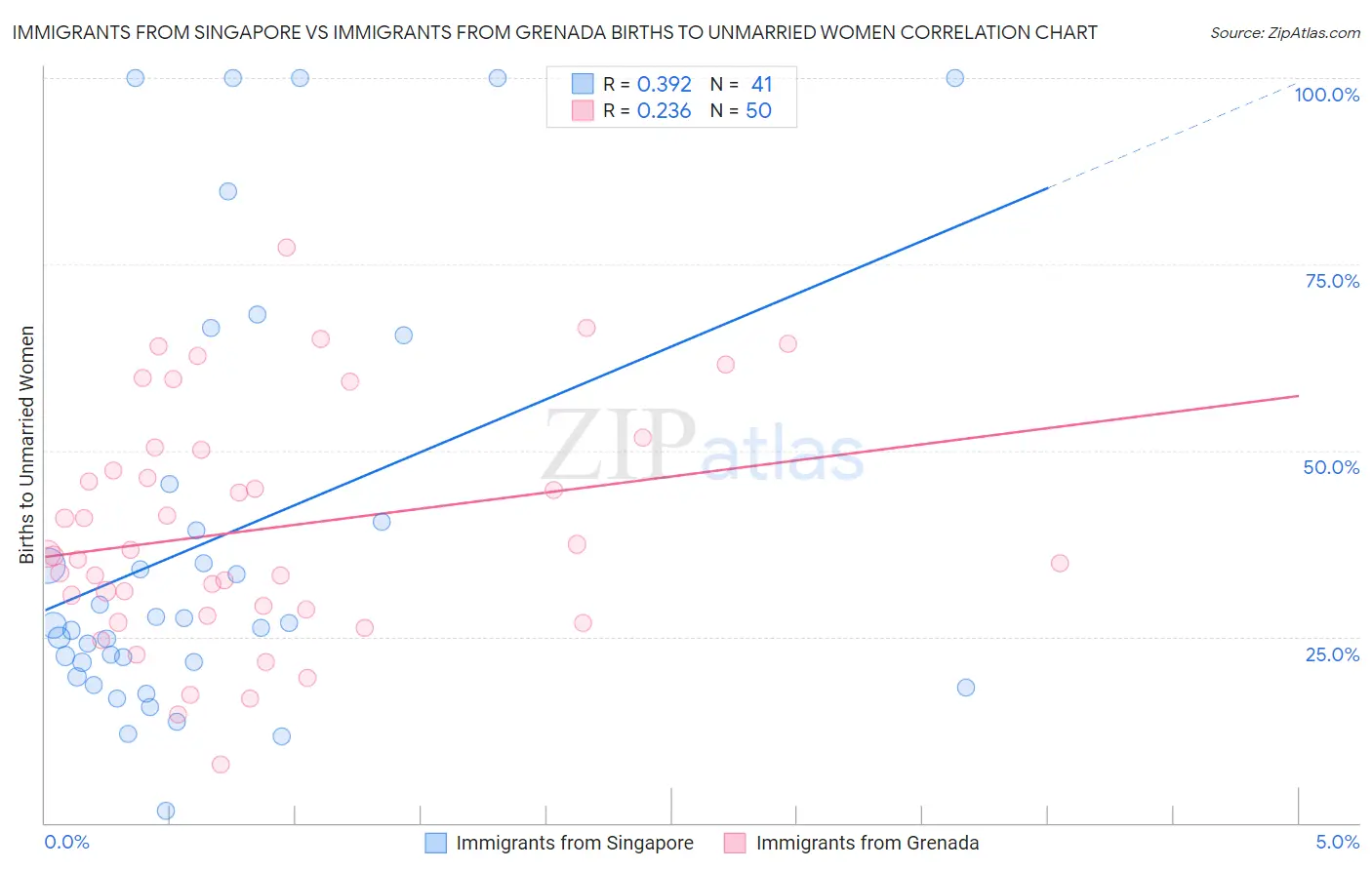 Immigrants from Singapore vs Immigrants from Grenada Births to Unmarried Women