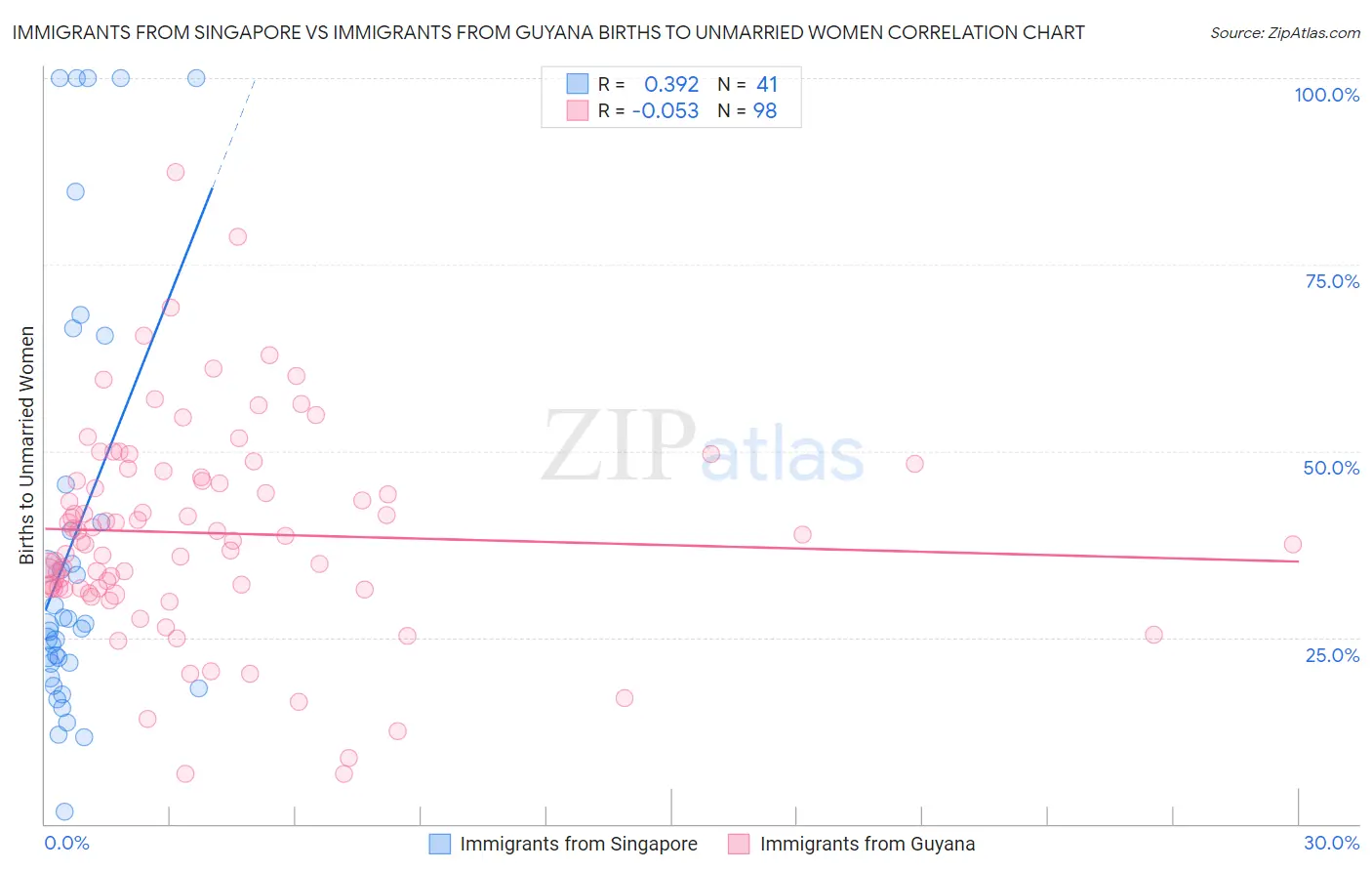 Immigrants from Singapore vs Immigrants from Guyana Births to Unmarried Women