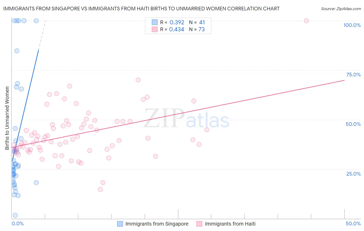 Immigrants from Singapore vs Immigrants from Haiti Births to Unmarried Women