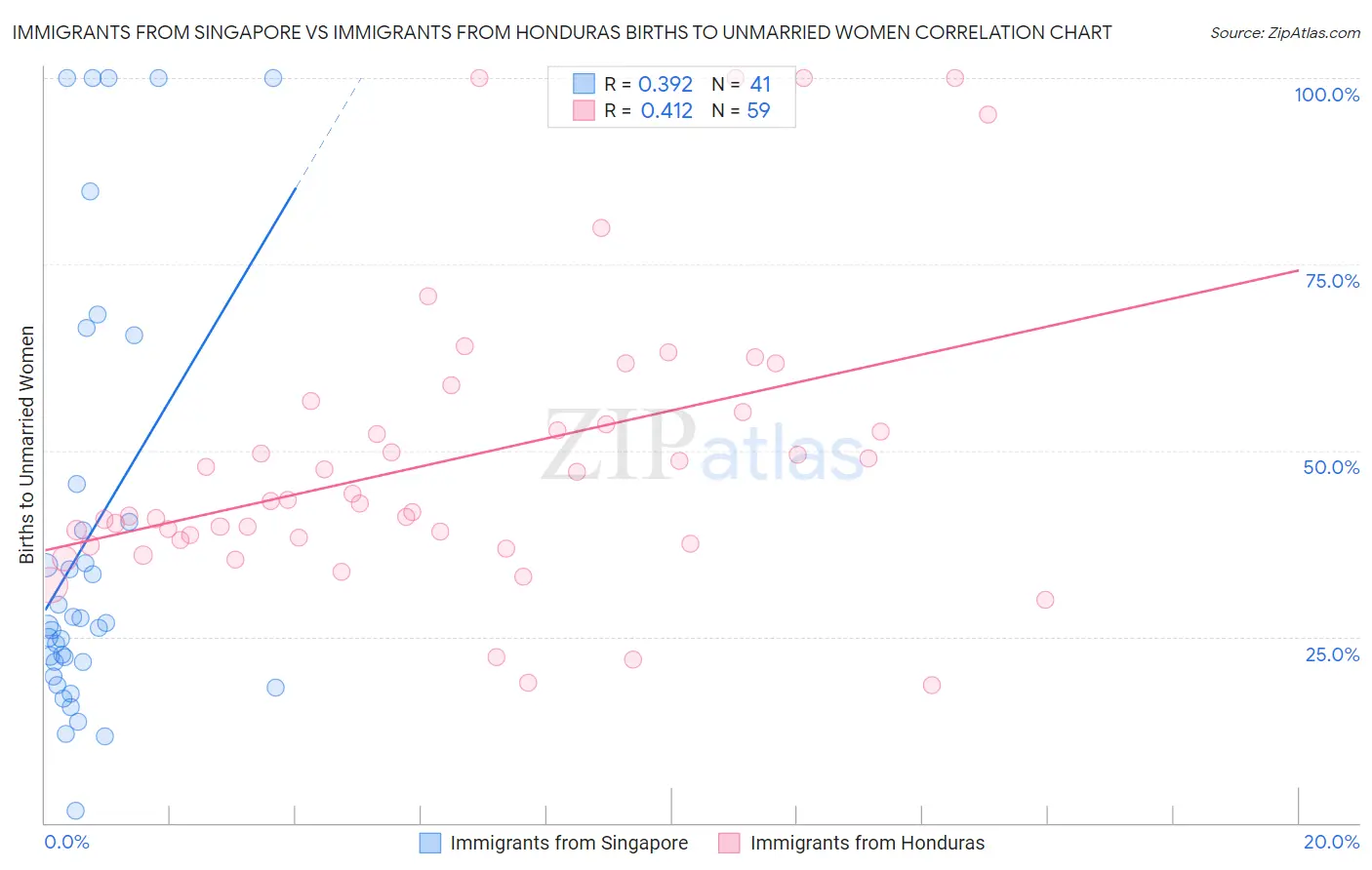 Immigrants from Singapore vs Immigrants from Honduras Births to Unmarried Women