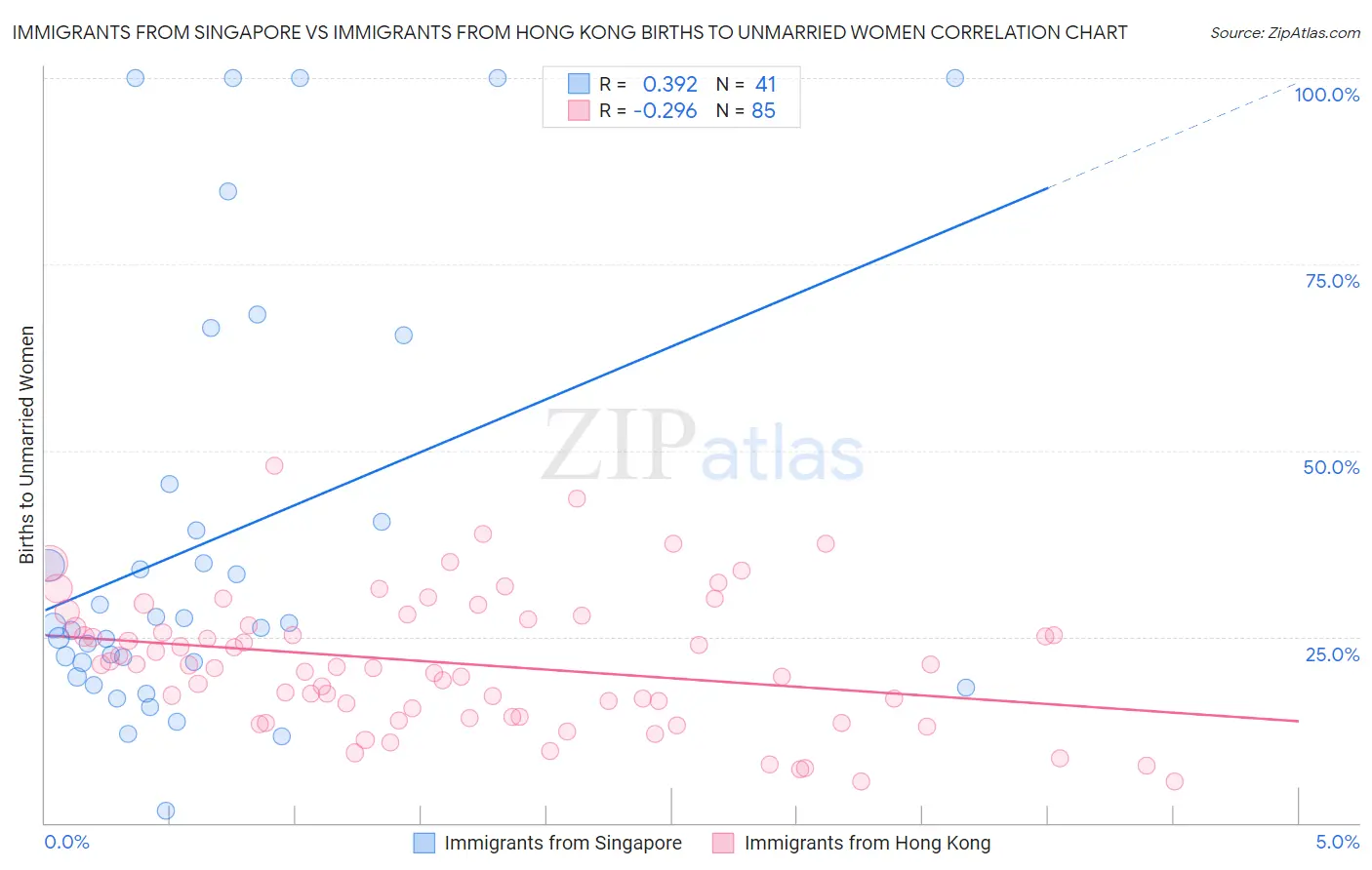 Immigrants from Singapore vs Immigrants from Hong Kong Births to Unmarried Women