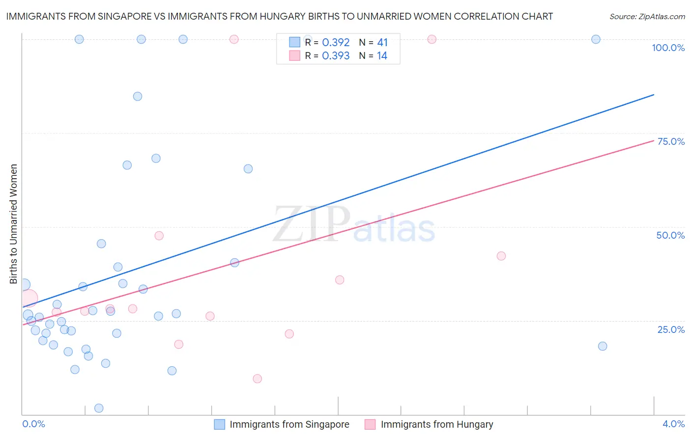 Immigrants from Singapore vs Immigrants from Hungary Births to Unmarried Women