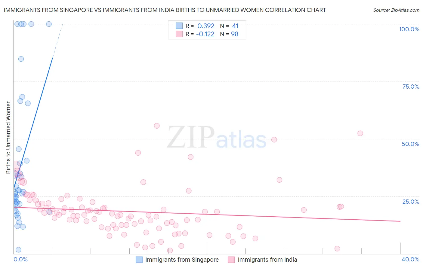 Immigrants from Singapore vs Immigrants from India Births to Unmarried Women