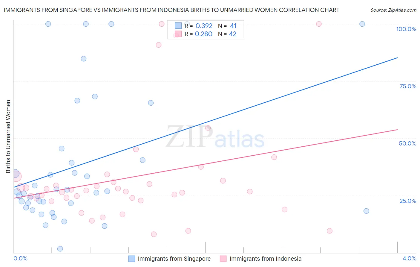 Immigrants from Singapore vs Immigrants from Indonesia Births to Unmarried Women