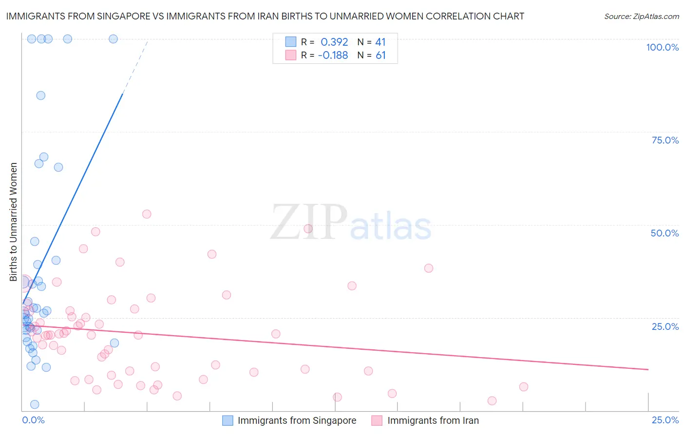 Immigrants from Singapore vs Immigrants from Iran Births to Unmarried Women