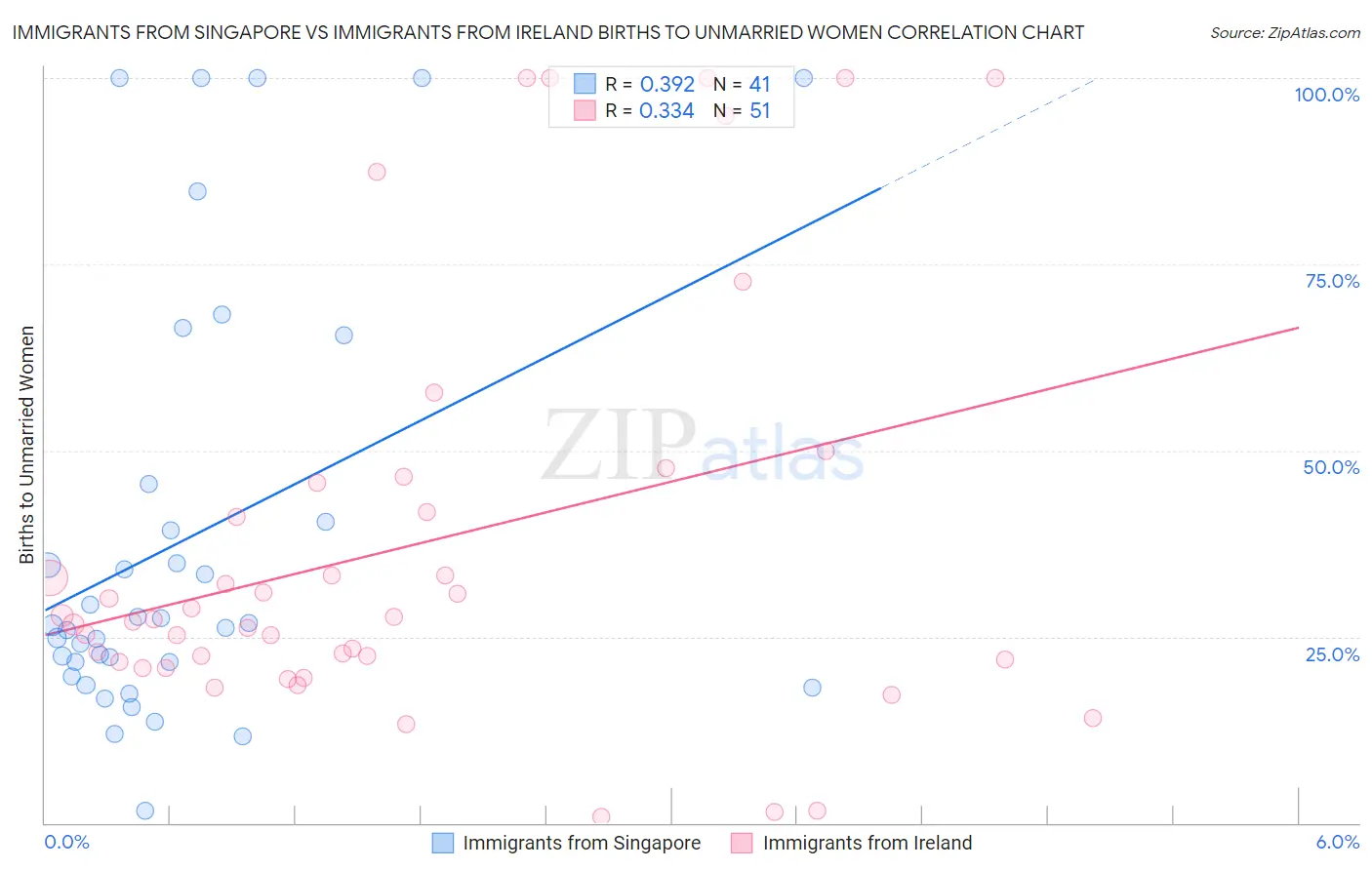 Immigrants from Singapore vs Immigrants from Ireland Births to Unmarried Women