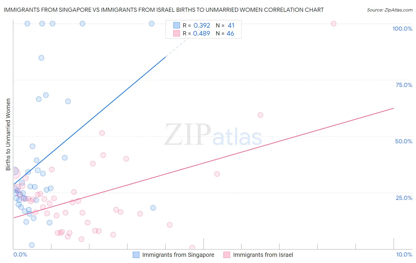 Immigrants from Singapore vs Immigrants from Israel Births to Unmarried Women
