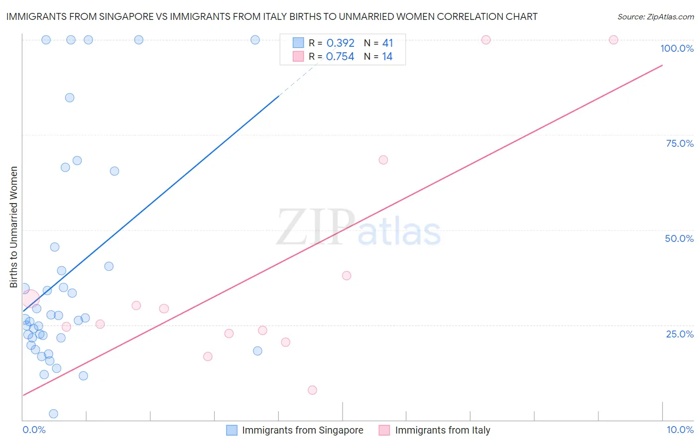 Immigrants from Singapore vs Immigrants from Italy Births to Unmarried Women