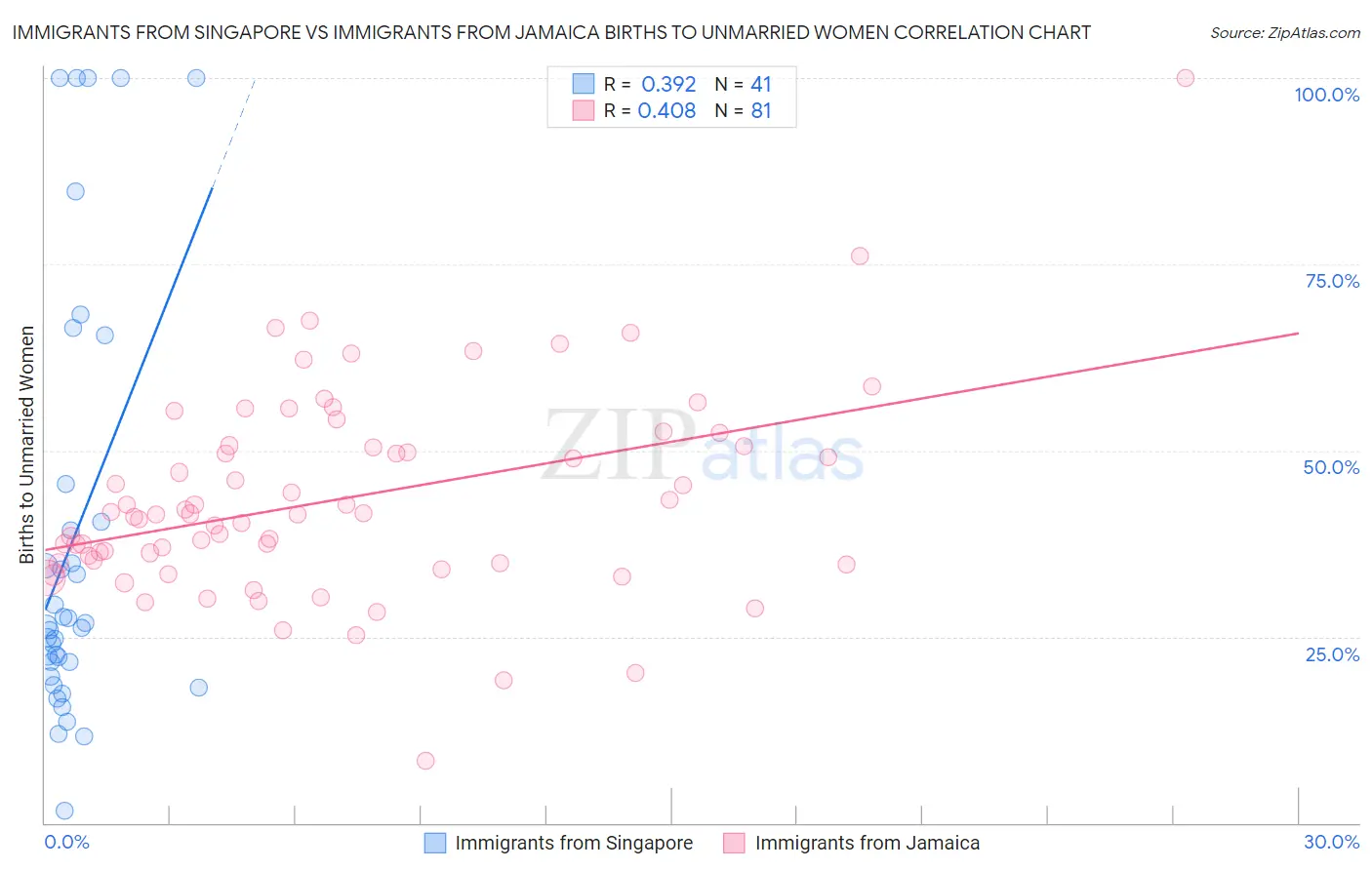 Immigrants from Singapore vs Immigrants from Jamaica Births to Unmarried Women