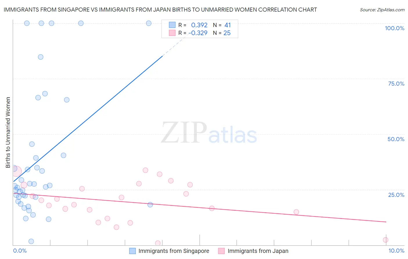 Immigrants from Singapore vs Immigrants from Japan Births to Unmarried Women