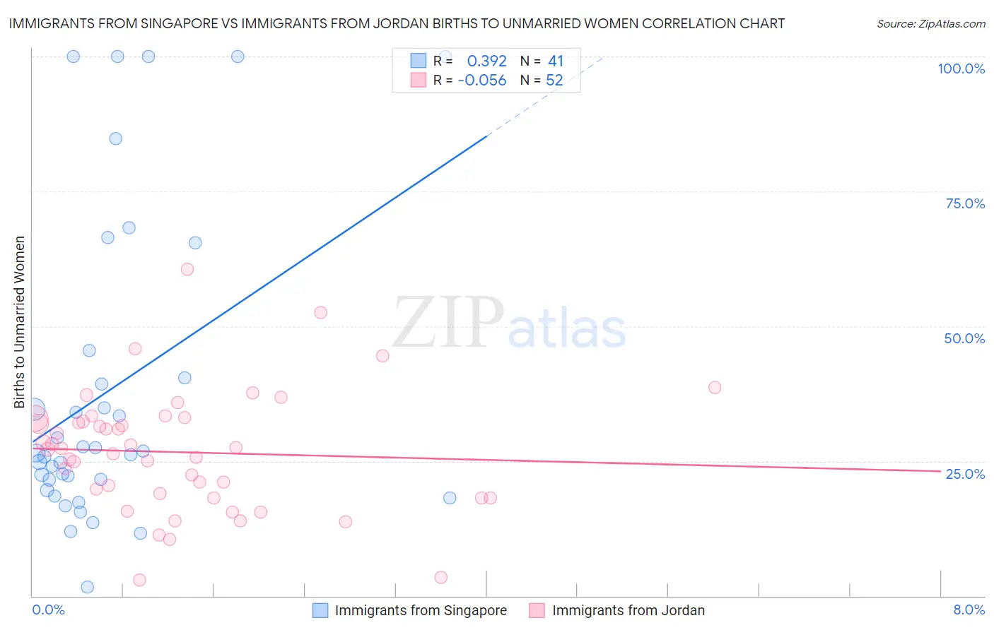Immigrants from Singapore vs Immigrants from Jordan Births to Unmarried Women