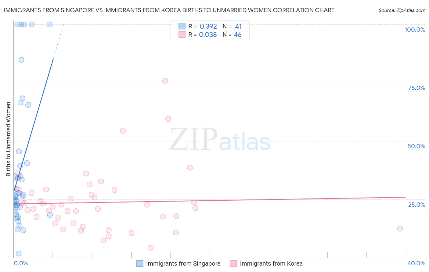 Immigrants from Singapore vs Immigrants from Korea Births to Unmarried Women