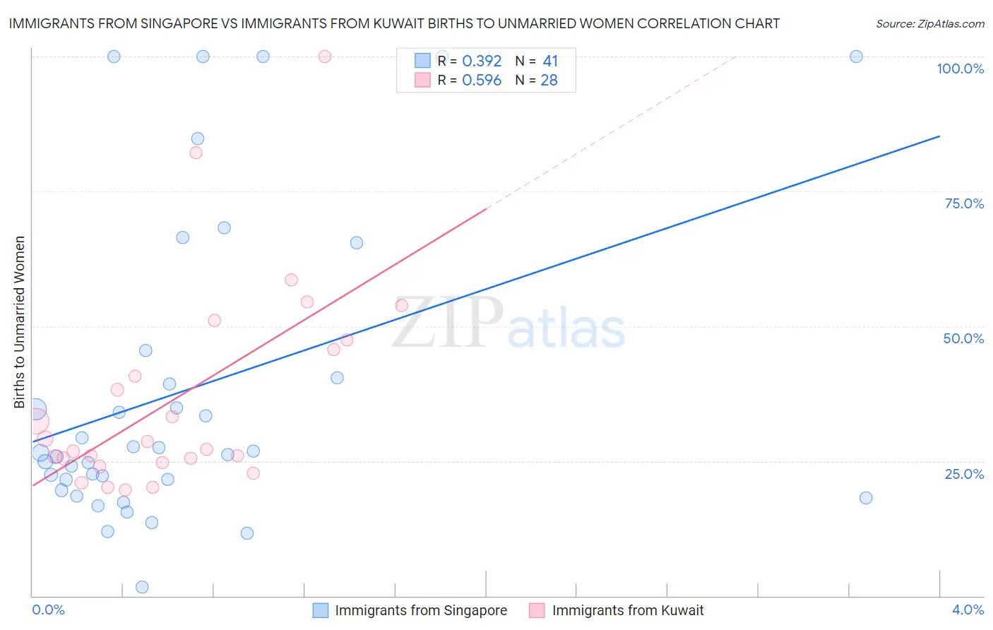 Immigrants from Singapore vs Immigrants from Kuwait Births to Unmarried Women