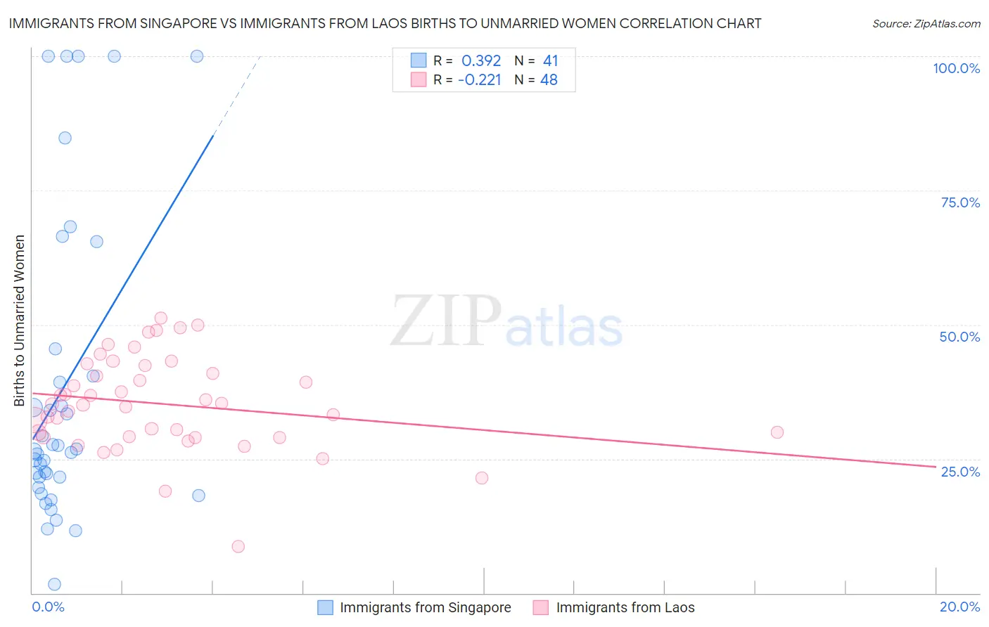 Immigrants from Singapore vs Immigrants from Laos Births to Unmarried Women