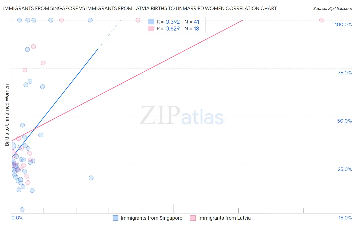 Immigrants from Singapore vs Immigrants from Latvia Births to Unmarried Women