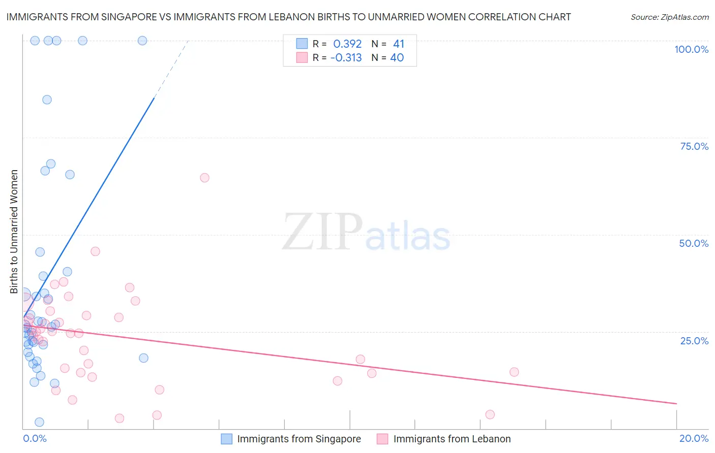 Immigrants from Singapore vs Immigrants from Lebanon Births to Unmarried Women