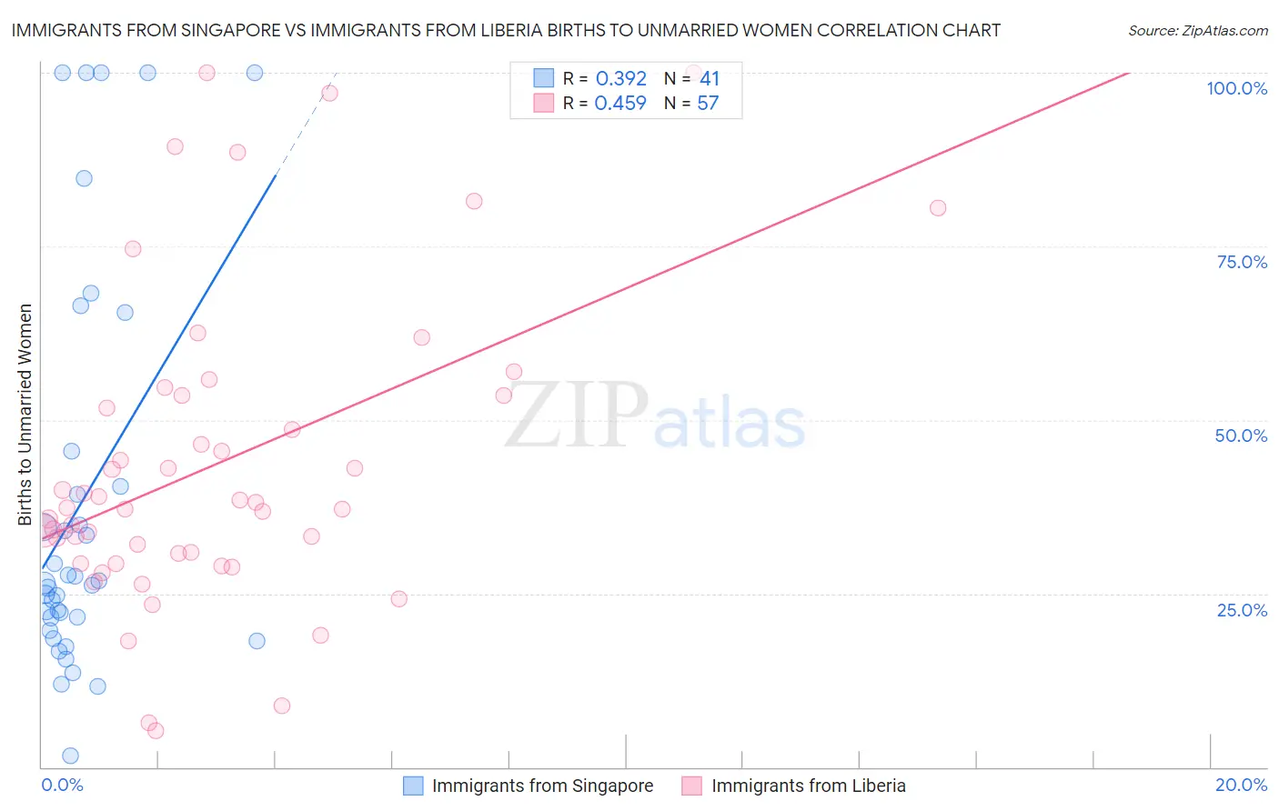Immigrants from Singapore vs Immigrants from Liberia Births to Unmarried Women