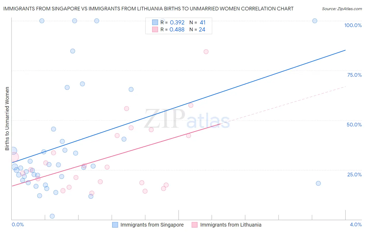 Immigrants from Singapore vs Immigrants from Lithuania Births to Unmarried Women