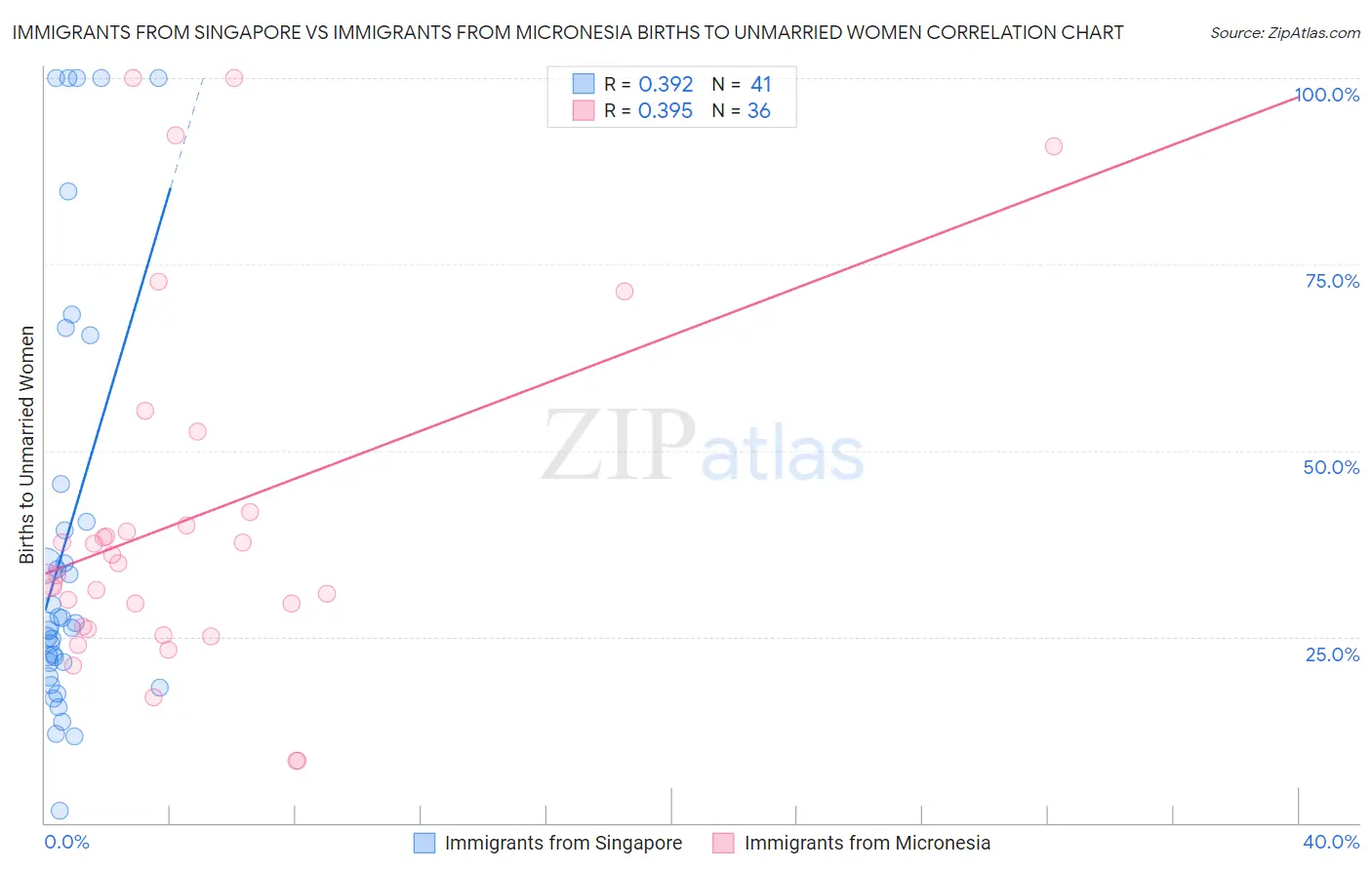 Immigrants from Singapore vs Immigrants from Micronesia Births to Unmarried Women