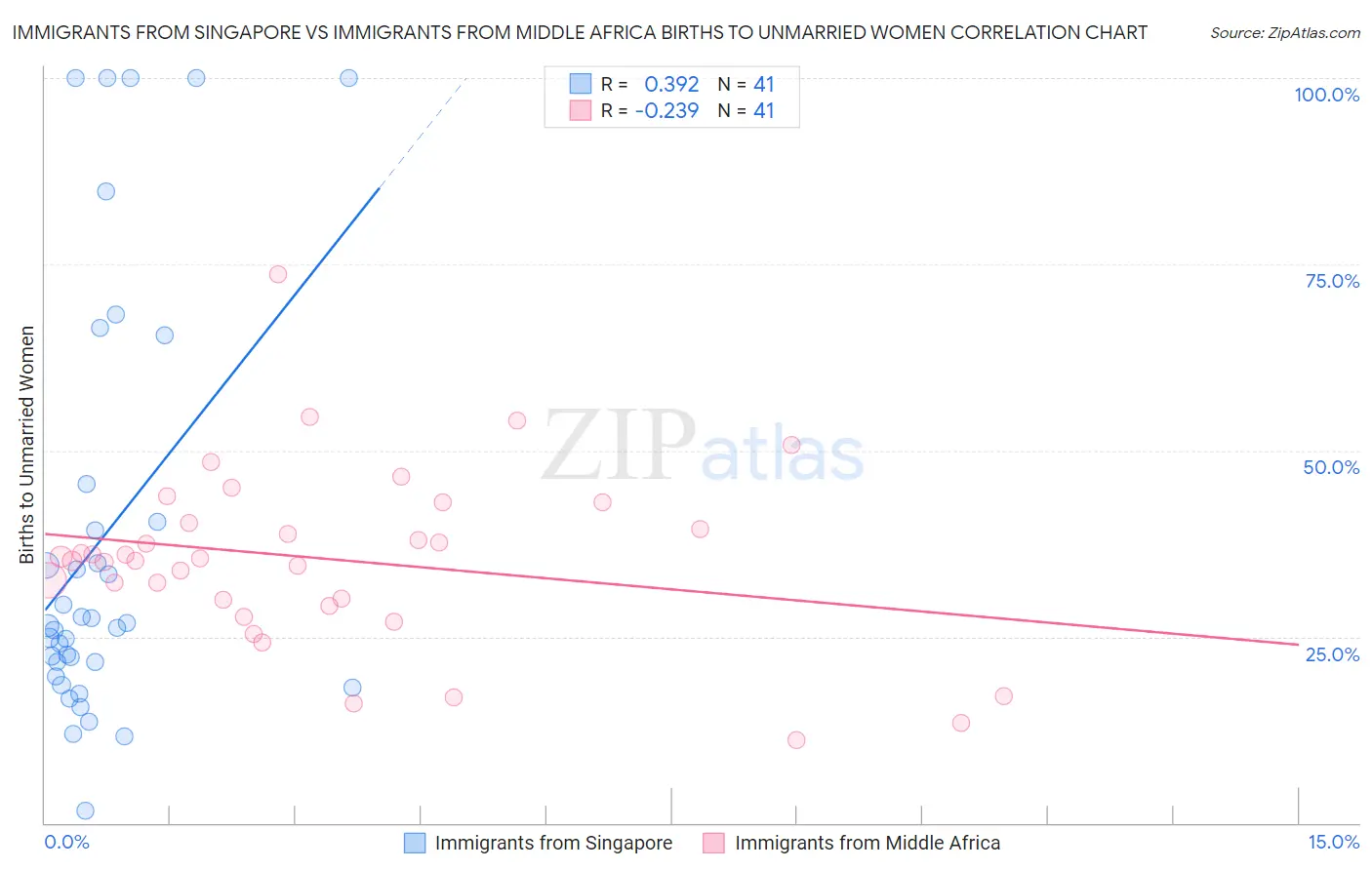 Immigrants from Singapore vs Immigrants from Middle Africa Births to Unmarried Women
