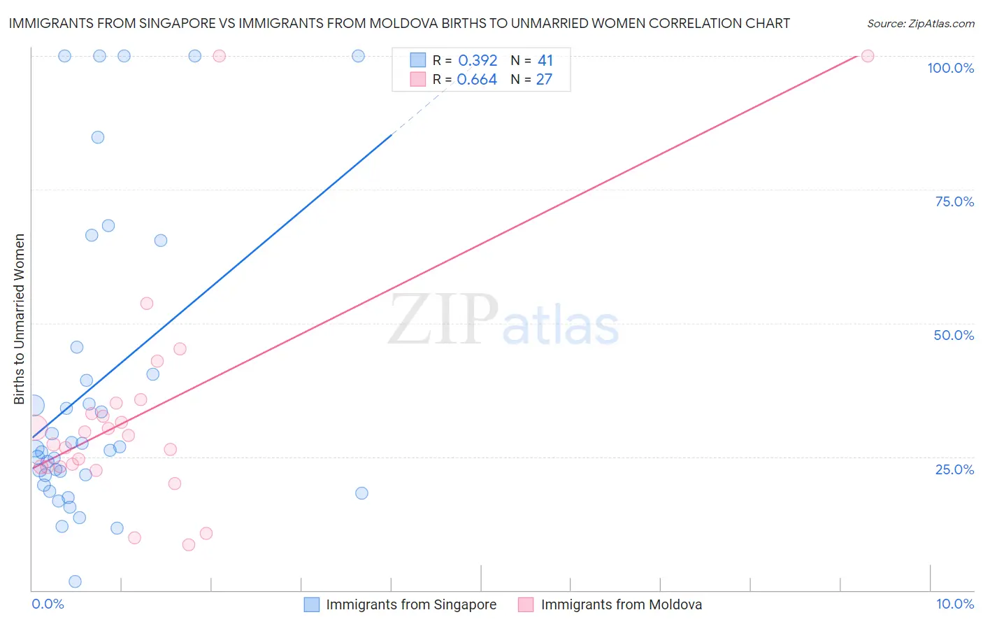 Immigrants from Singapore vs Immigrants from Moldova Births to Unmarried Women