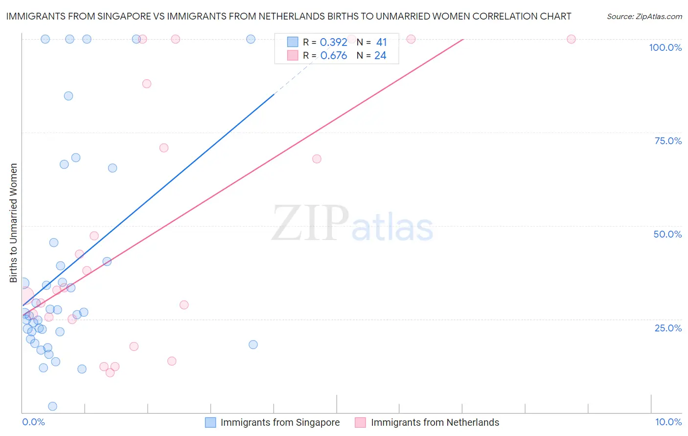 Immigrants from Singapore vs Immigrants from Netherlands Births to Unmarried Women