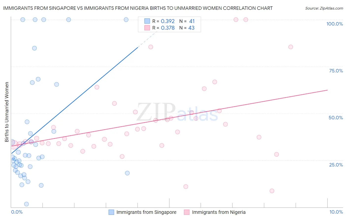 Immigrants from Singapore vs Immigrants from Nigeria Births to Unmarried Women