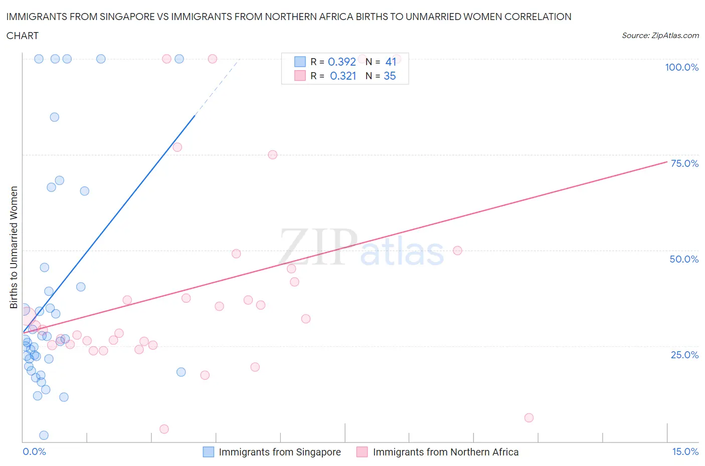 Immigrants from Singapore vs Immigrants from Northern Africa Births to Unmarried Women