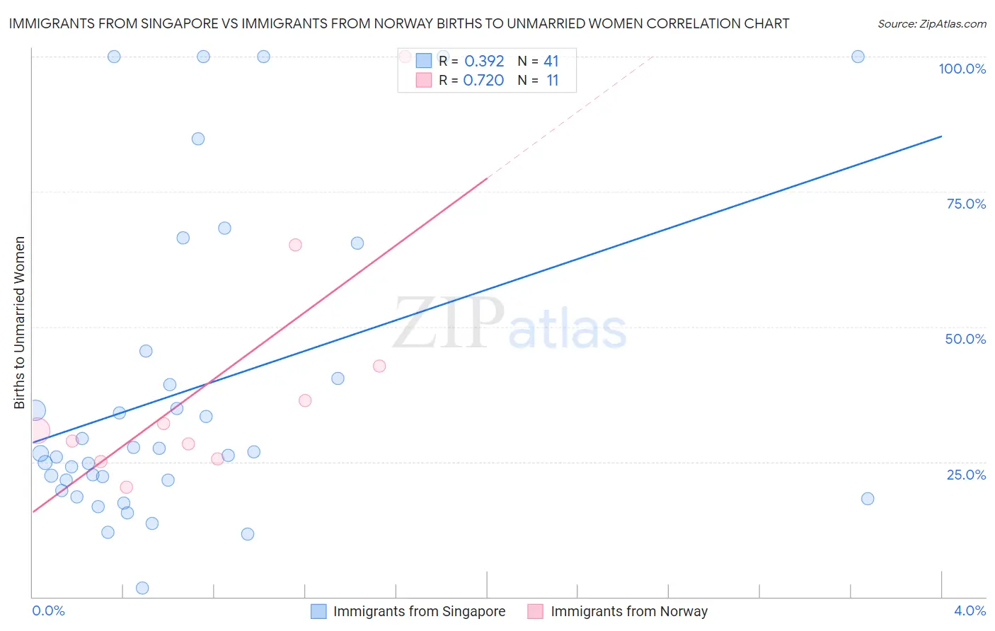 Immigrants from Singapore vs Immigrants from Norway Births to Unmarried Women
