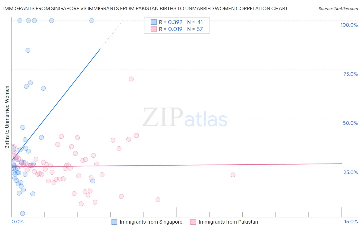 Immigrants from Singapore vs Immigrants from Pakistan Births to Unmarried Women