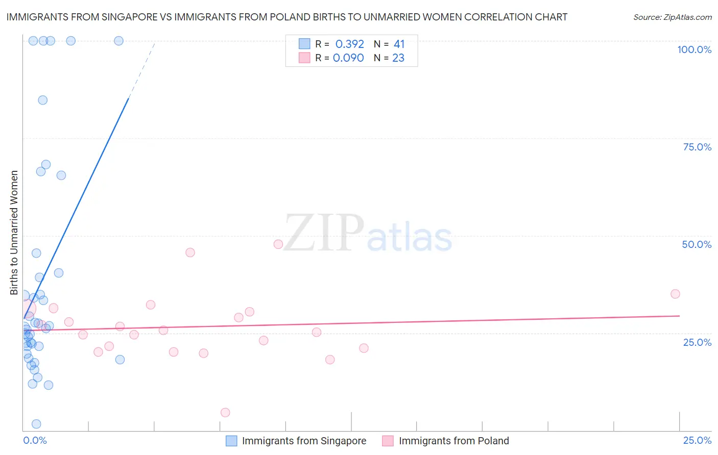 Immigrants from Singapore vs Immigrants from Poland Births to Unmarried Women