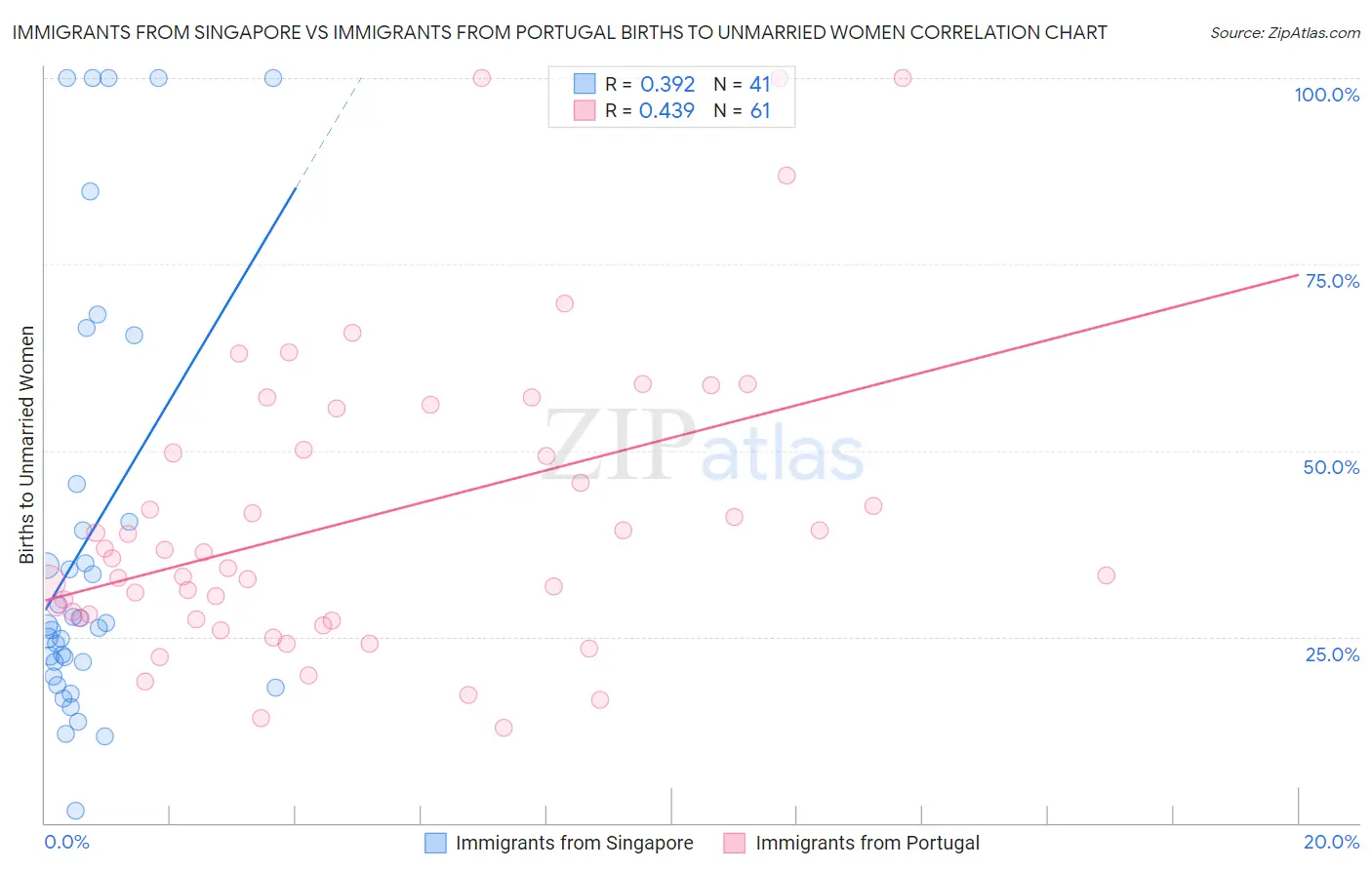 Immigrants from Singapore vs Immigrants from Portugal Births to Unmarried Women