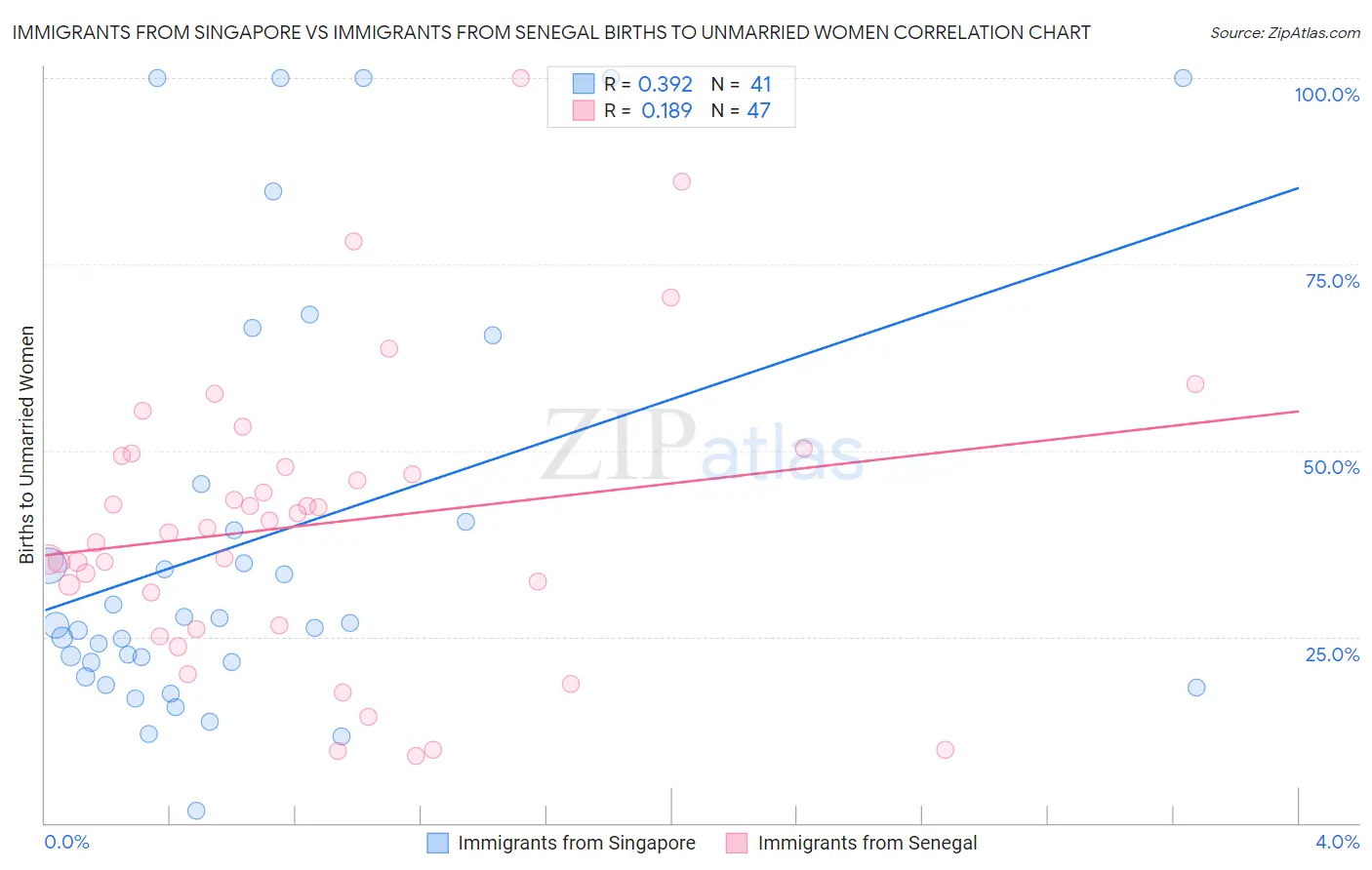 Immigrants from Singapore vs Immigrants from Senegal Births to Unmarried Women