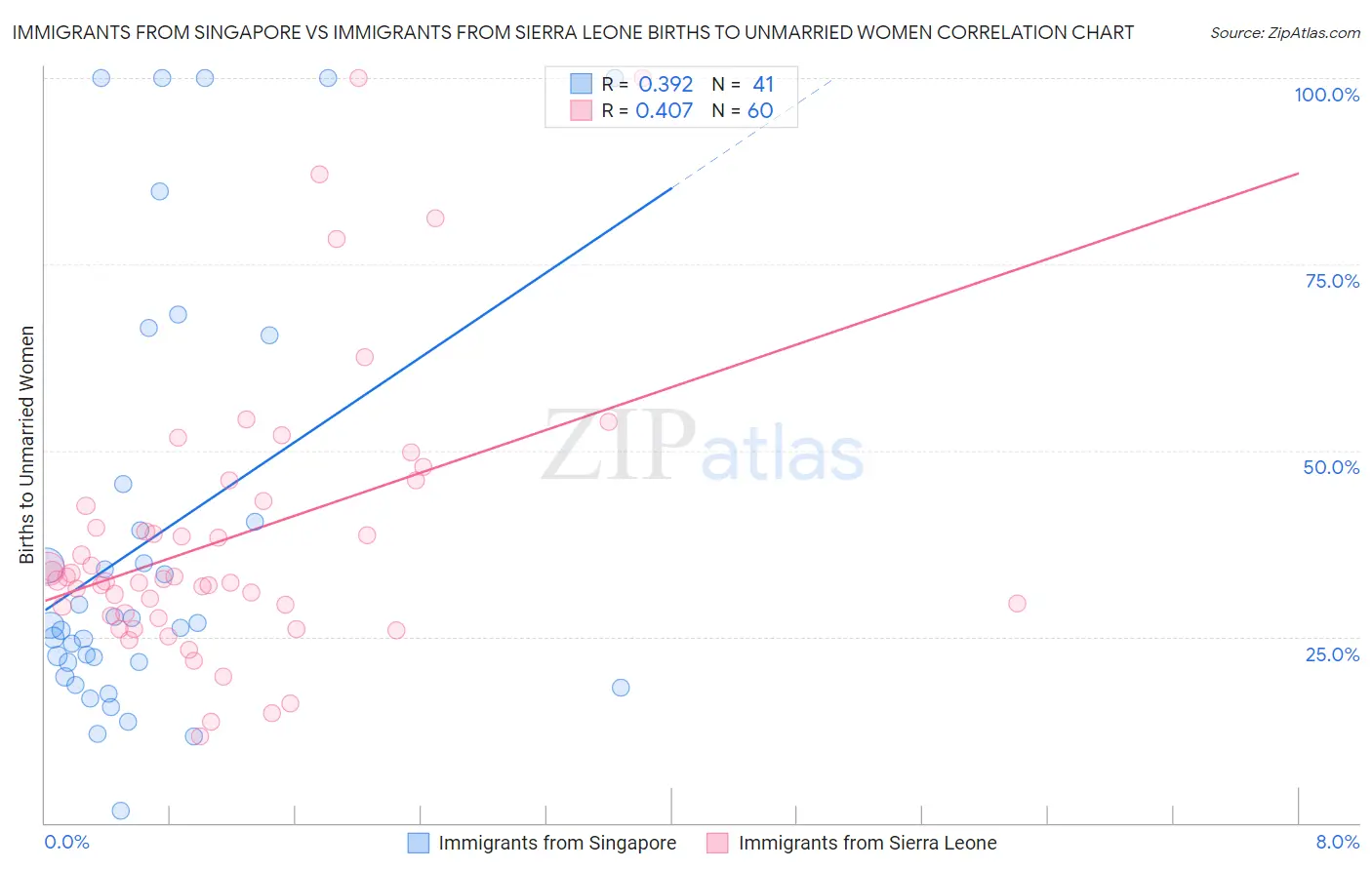 Immigrants from Singapore vs Immigrants from Sierra Leone Births to Unmarried Women