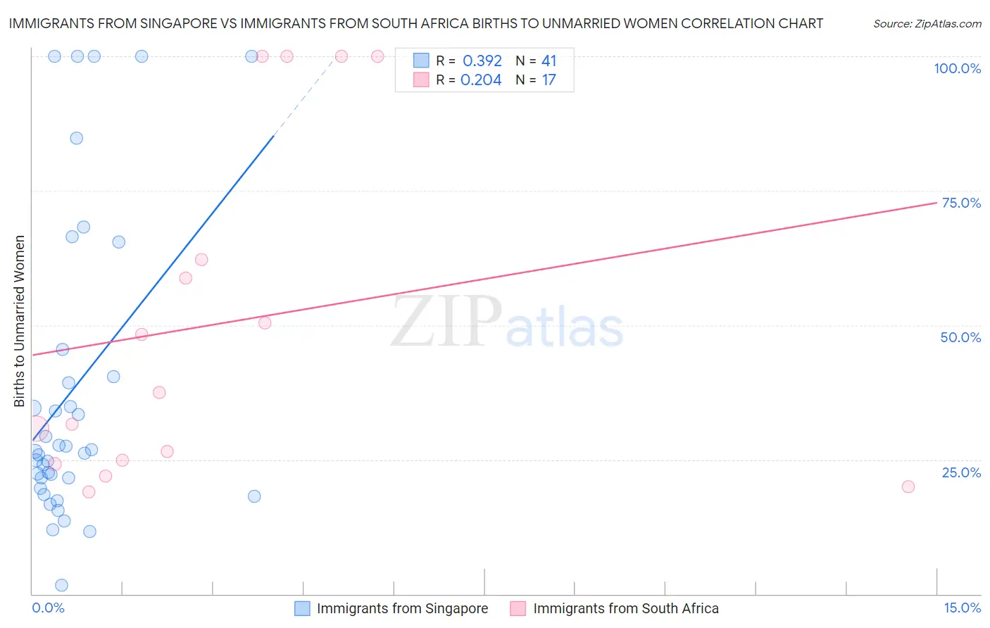 Immigrants from Singapore vs Immigrants from South Africa Births to Unmarried Women